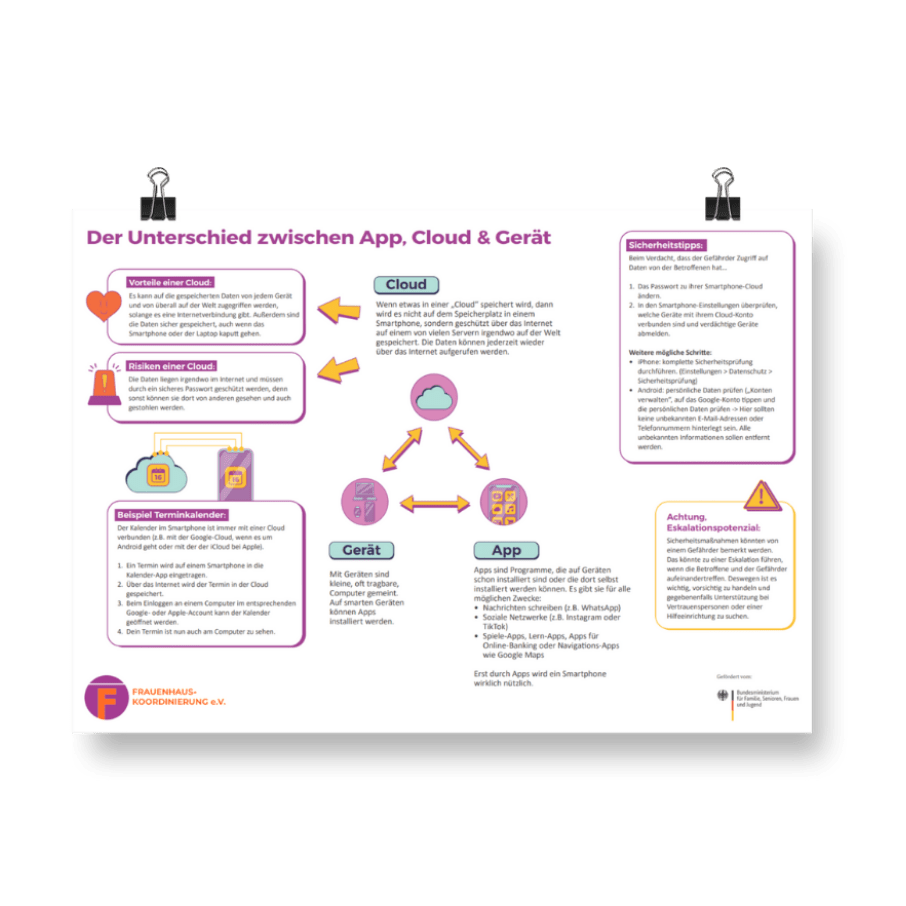 Das Bild zeigt ein Poster auf dem ein Fließdiagramm zu sehen ist, das erklärt, wie eine App, ein Gerät und die Cloud zusammen hängen. Dazu gibt es verschiedene Infokästen.