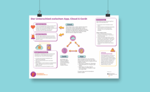 Das Bild zeigt ein Poster auf dem ein Fließdiagramm zu sehen ist, das erklärt, wie eine App, ein Gerät und die Cloud zusammen hängen. Dazu gibt es verschiedene Infokästen.
