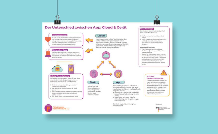 Das Bild zeigt ein Poster auf dem ein Fließdiagramm zu sehen ist, das erklärt, wie eine App, ein Gerät und die Cloud zusammen hängen. Dazu gibt es verschiedene Infokästen.